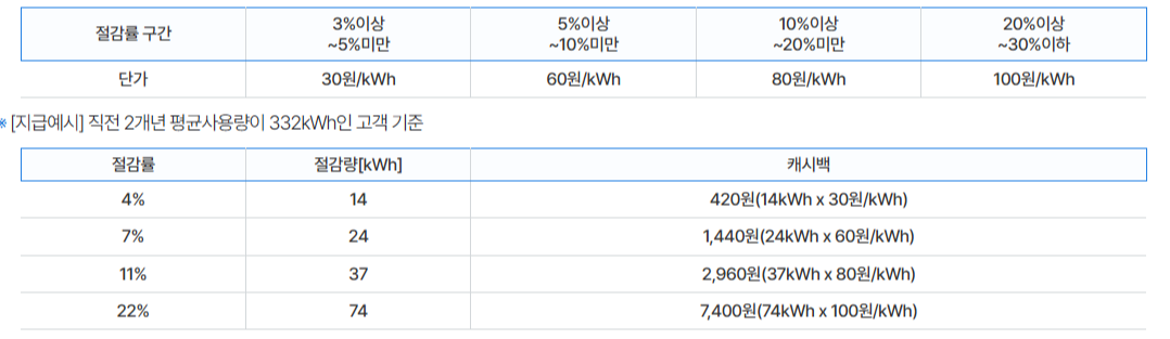캐시백 지급기준
