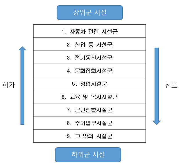 용도변경