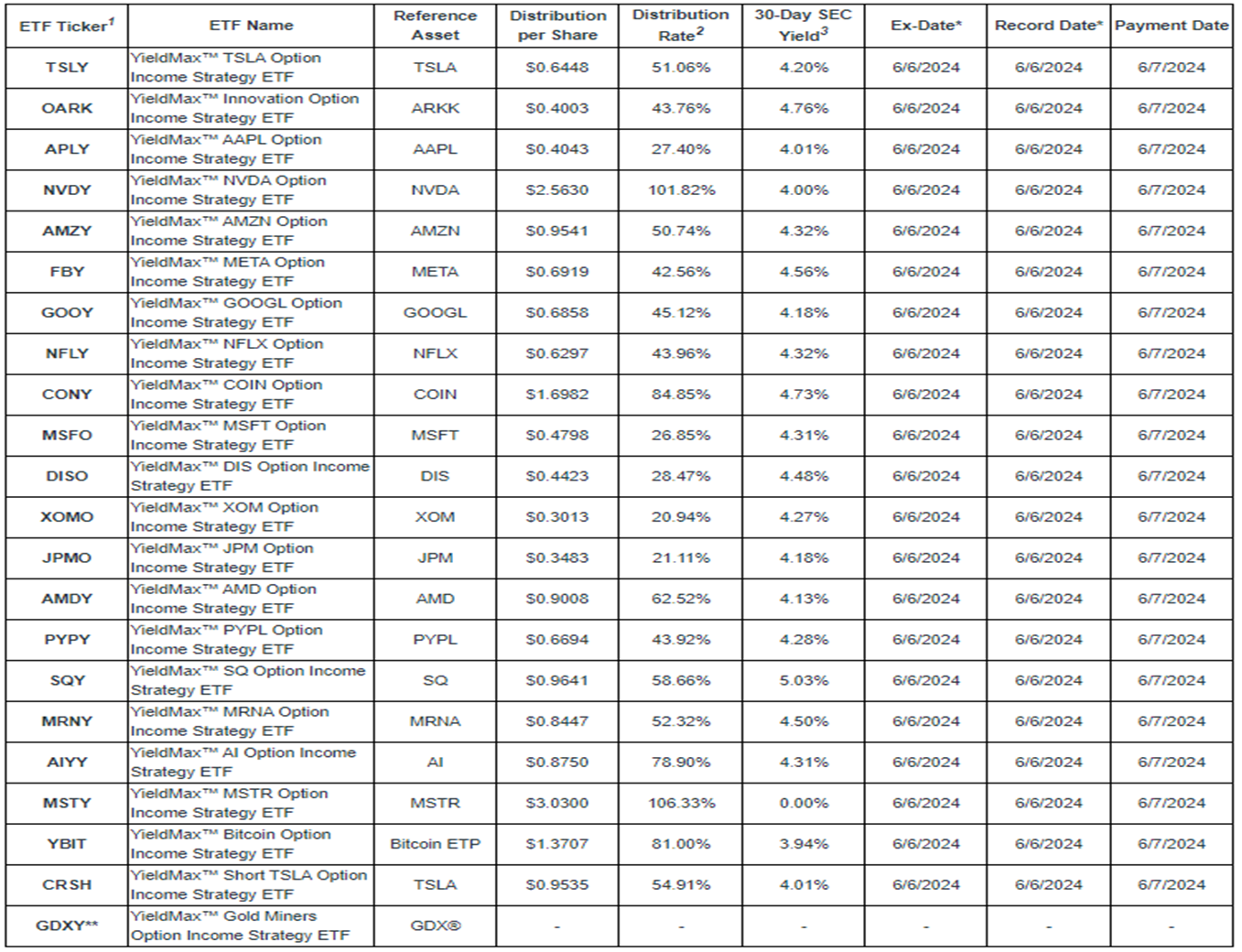 일드맥스 6월 배당(분배금) 현황