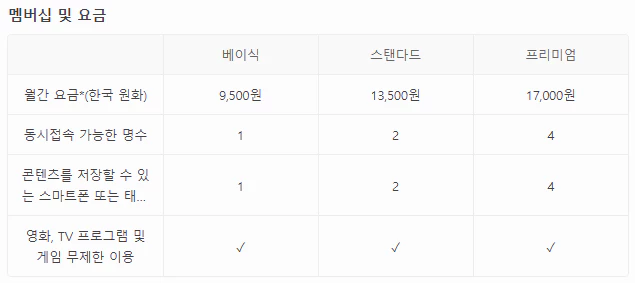 넷플릭스-요금-사진