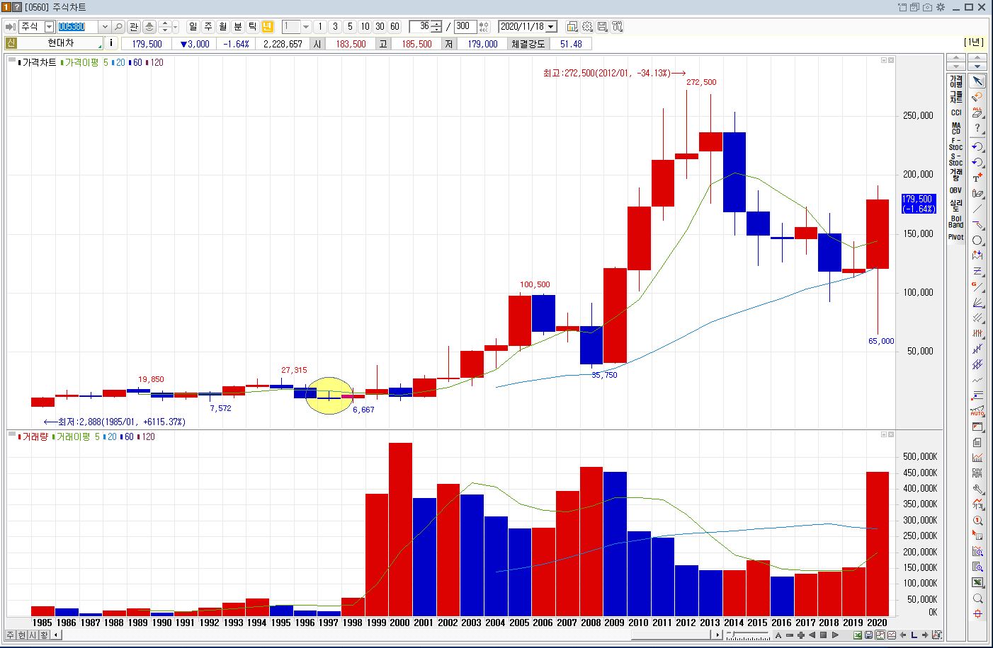 현대차의 기아차 인수이후 주가 변동 현황(연봉) - 노란색 인수시기
