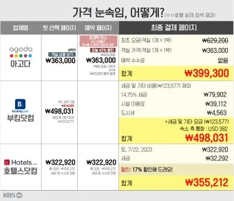 28만원 항공료 이름 변경 수수료 23만원 아고다 황당 요금 정책 사례_2