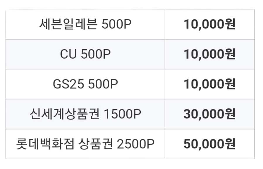 보상의 금액을 알아보기 위해 표로 간단 정리