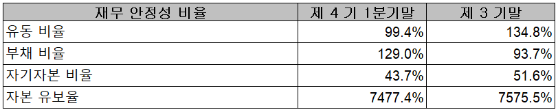 솔루스첨단소재 - 재무 안정성 비율