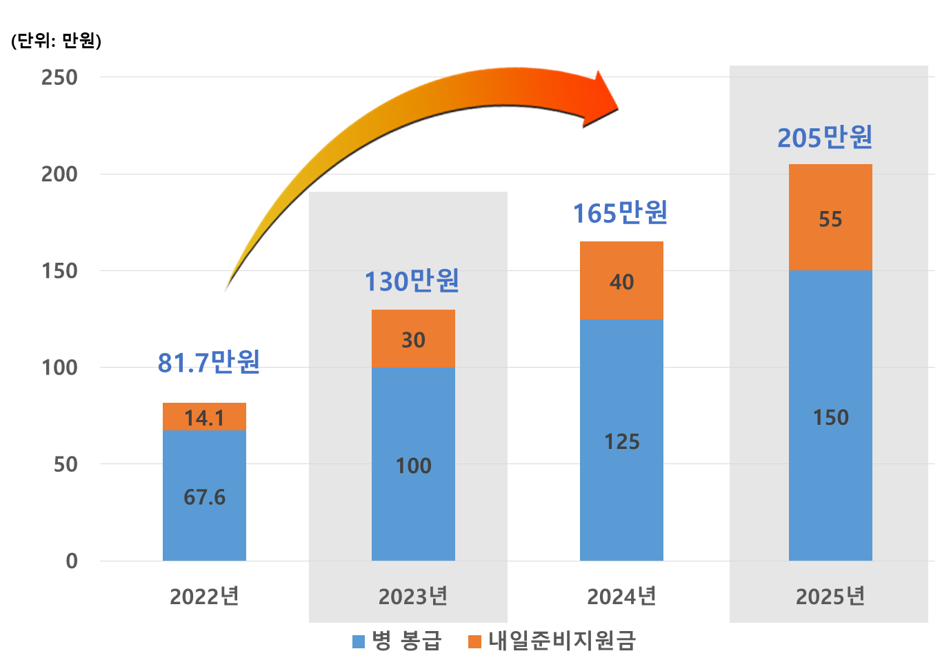 2025년까지 병장 월급