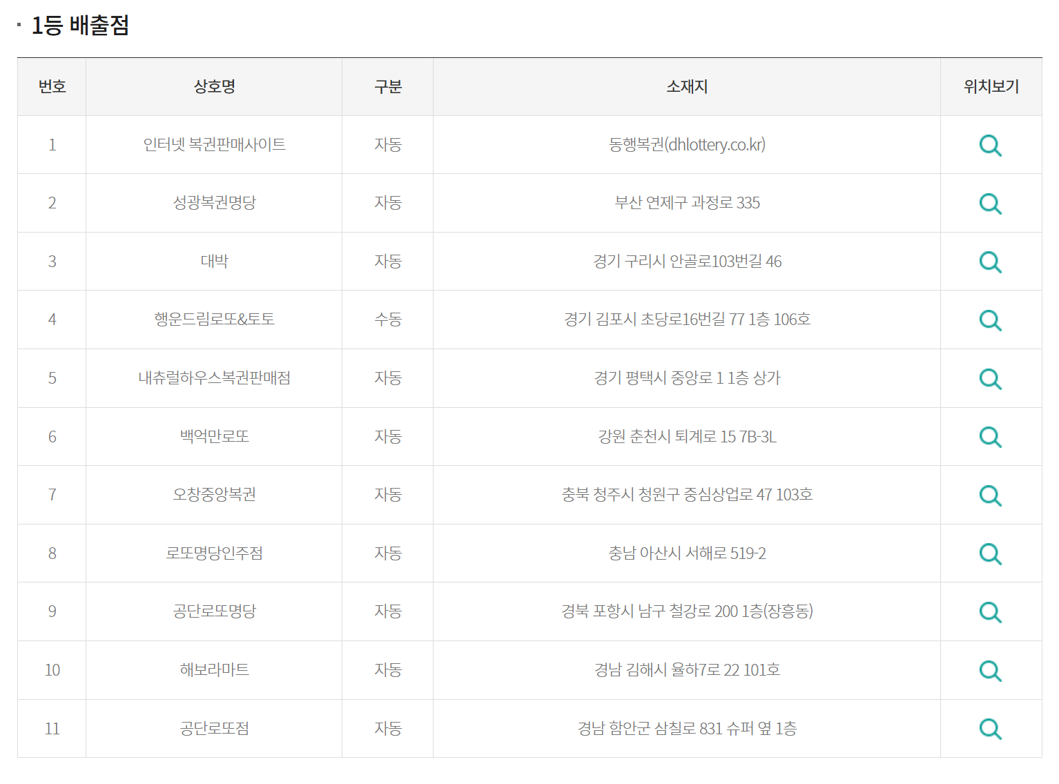 로또 당첨판매점