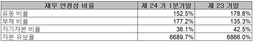 엘앤에프 - 재무 안정성 비율