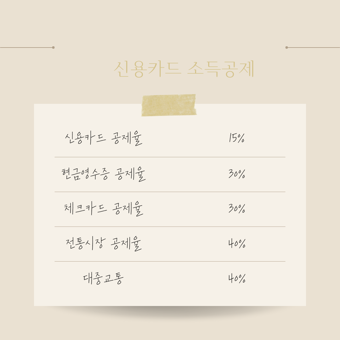 신용카드소득공제율
