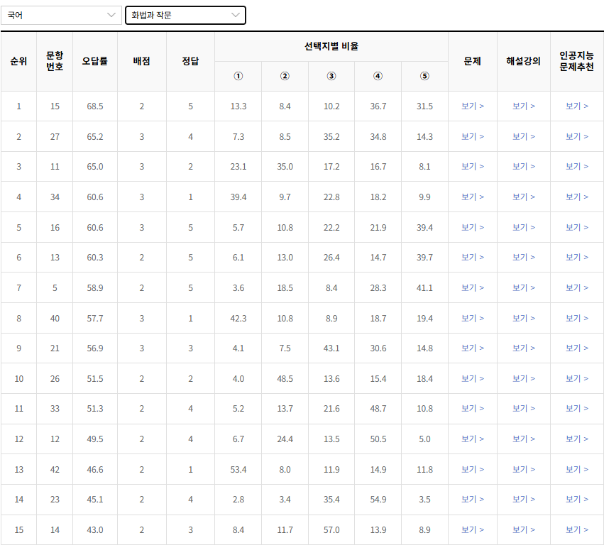2023-9월-고3-국어-화법과작문-오답률-높은-문항1