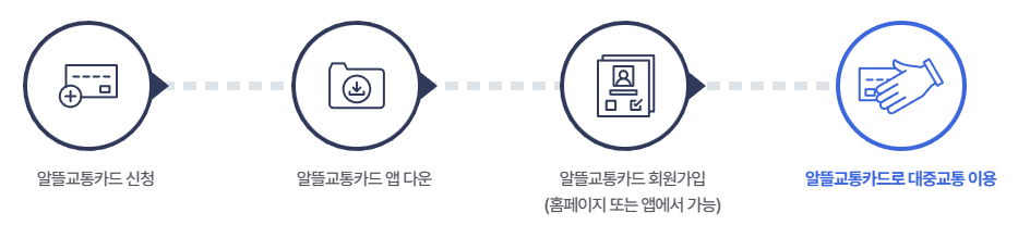 알뜰교통카드 플러스 신청 방법