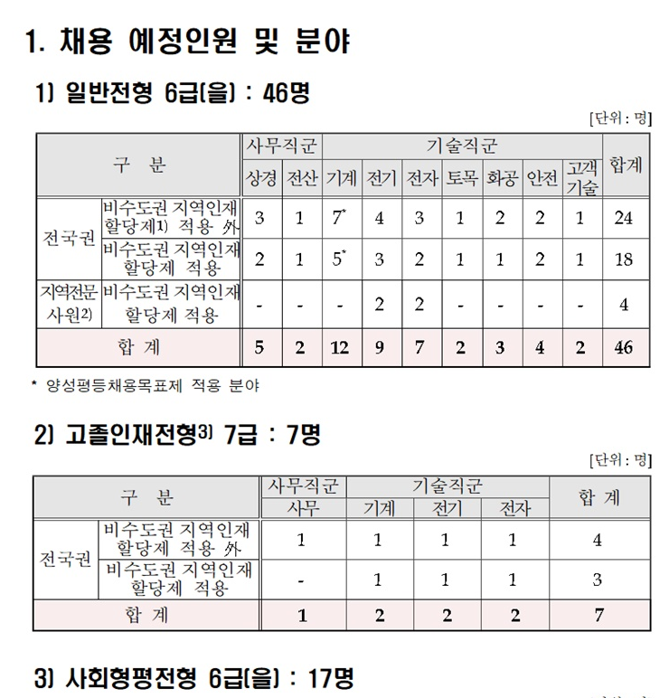 한국지역난방공사 채용 부문