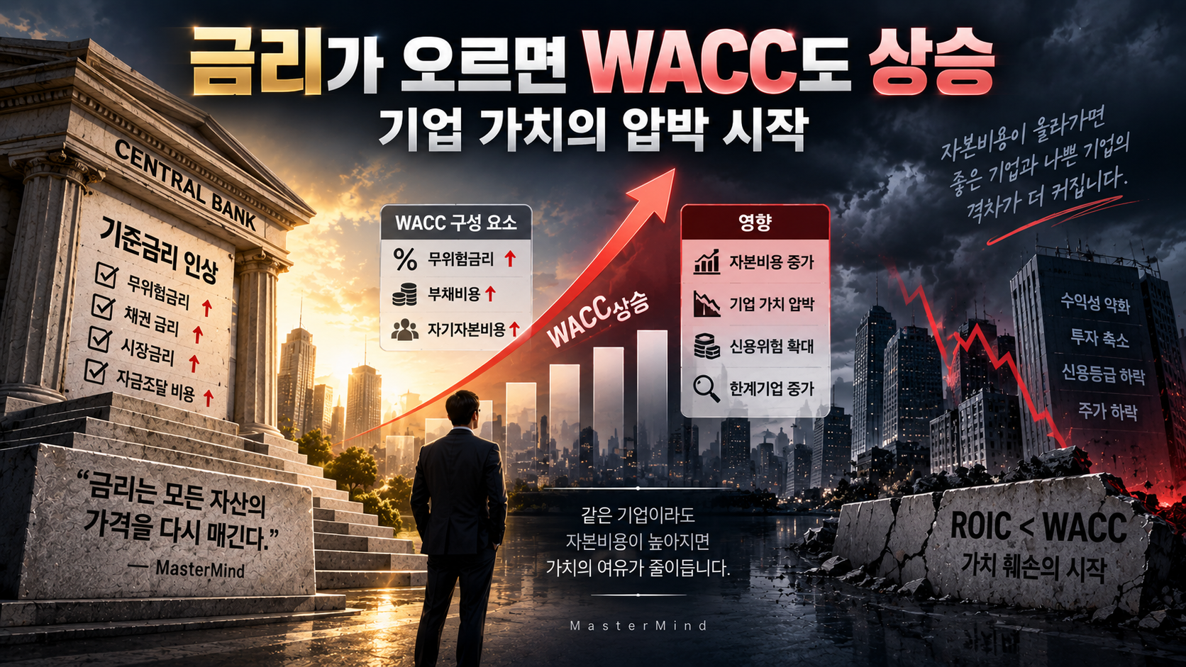 Rising interest rates increasing WACC and putting pressure on corporate value and capital efficiency.