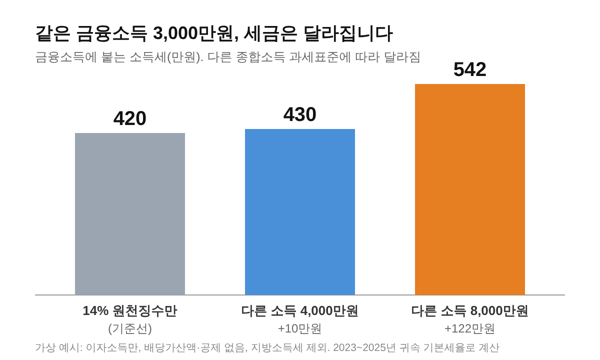 소득세 비교