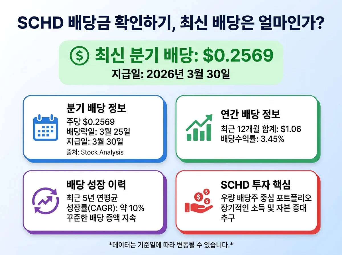 SCHD 배당금 확인하기, 최신 배당은 얼마