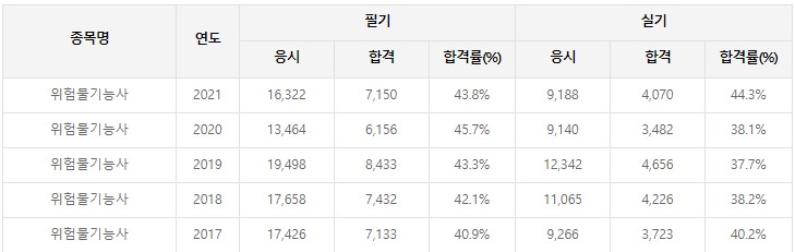 위험물기능사합격률