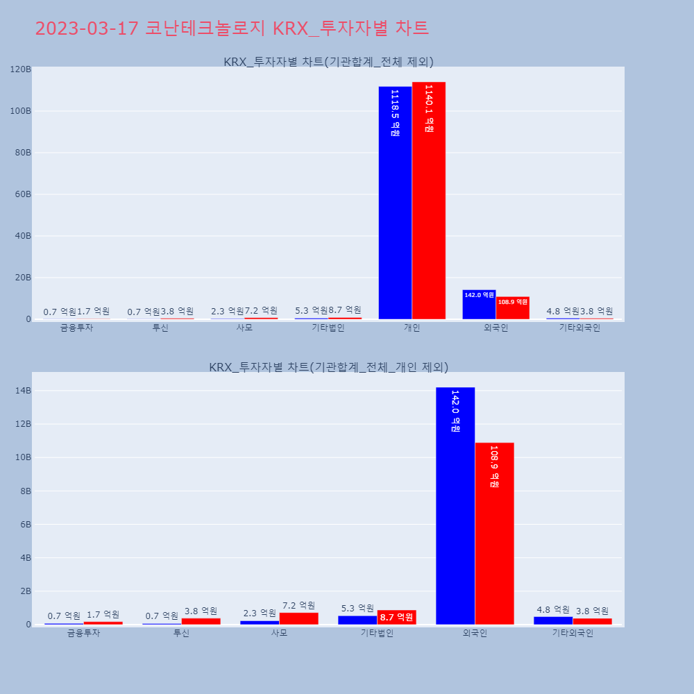 코난테크놀로지_KRX_투자자별_차트