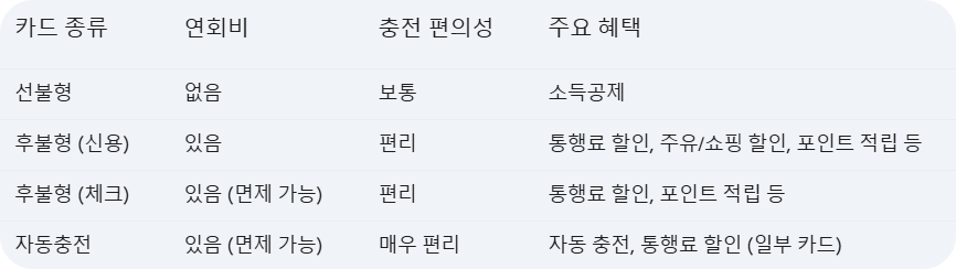 <카드 종류연회비충전 편의성주요 혜택>