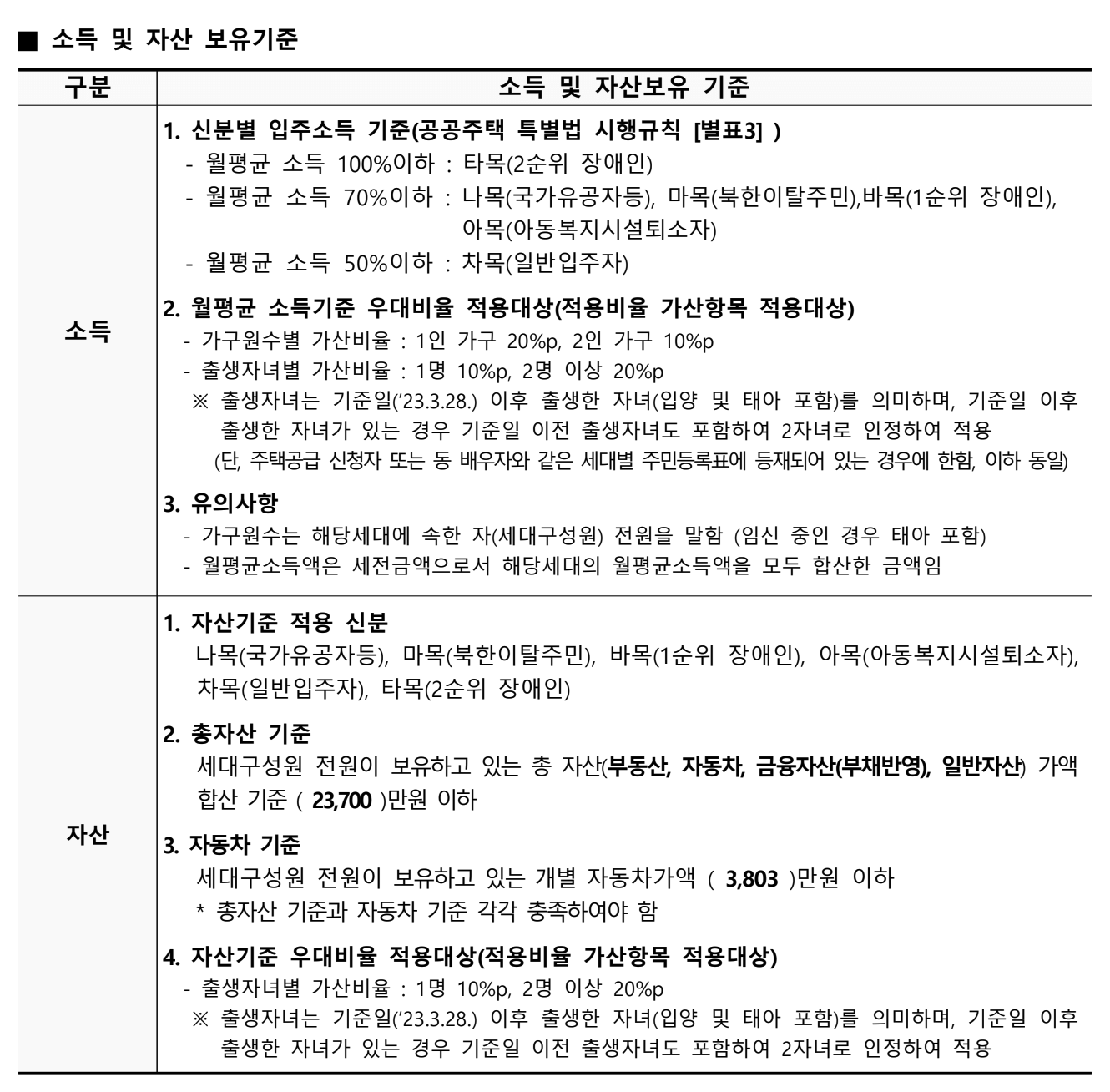 소득 및 자산보유 기준