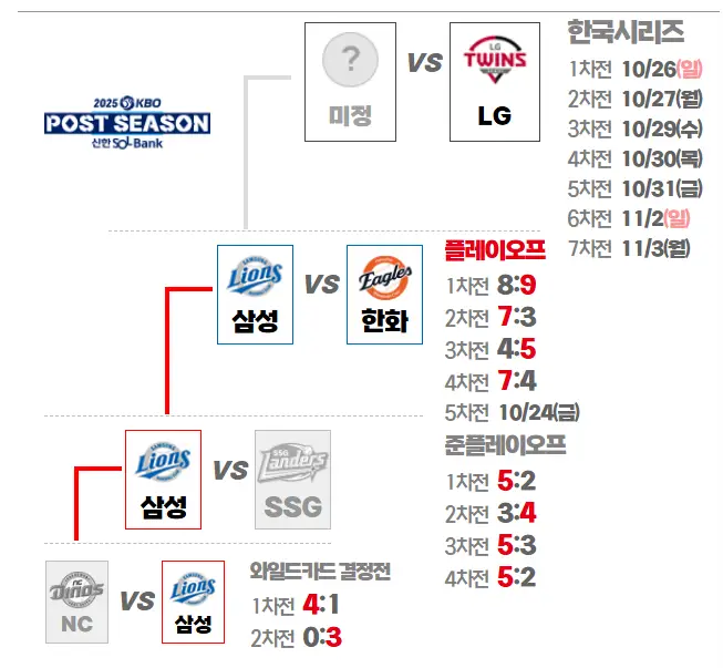 포스트시즌 결과표