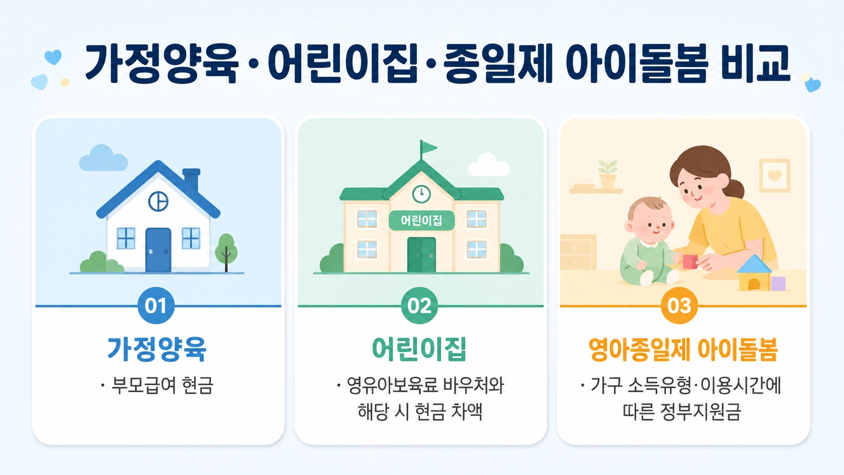 가정양육과 어린이집, 영아종일제 아이돌봄의 지원 수단을 세 개의 카드로 비교한 구성