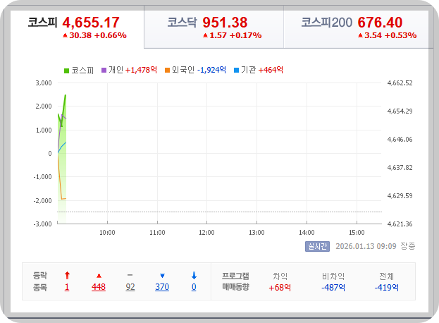 2026-01-13, 오전 09시 10분 한국 증시 현황 [이미지=네이버 Pay 증권]