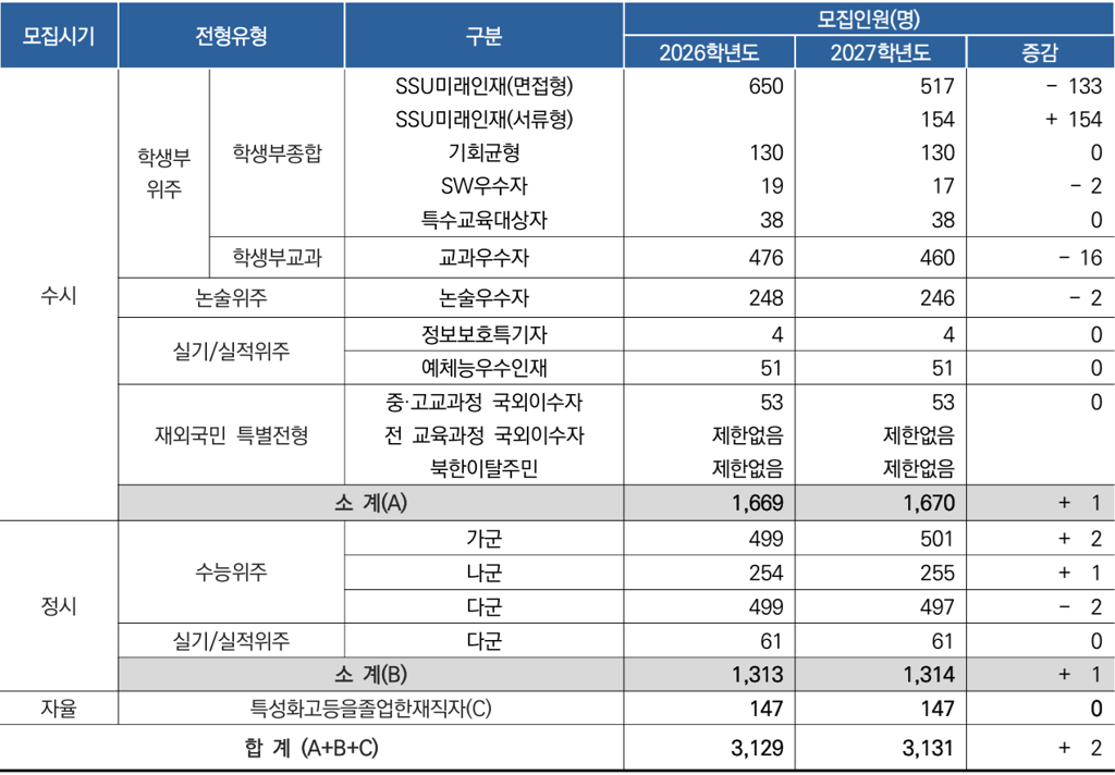 숭실대_2027_대입시행계획_전형유형별_모집인원