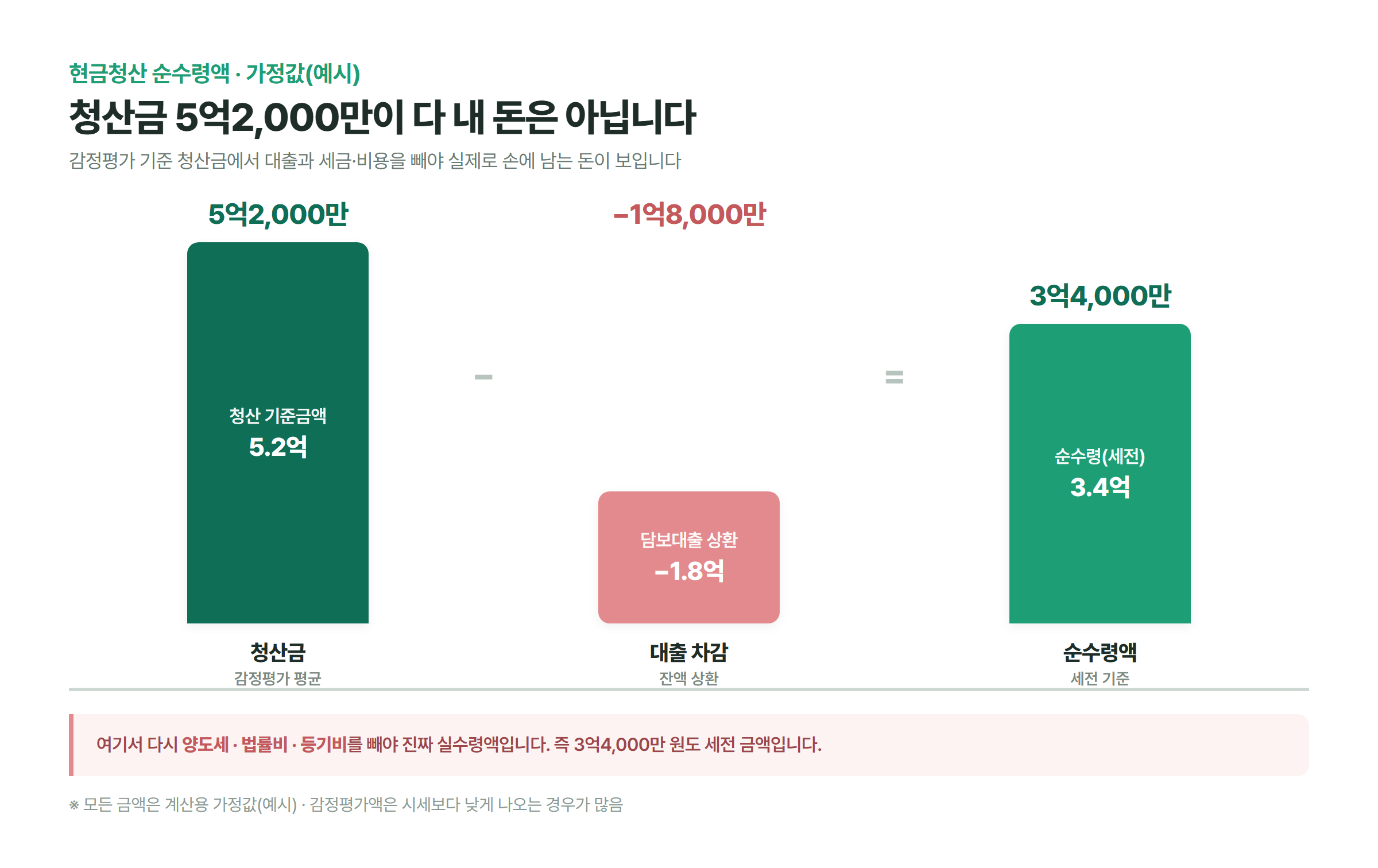 현금청산금 5억2천만 원에서 담보대출 1억8천만 원을 빼면 세전 3억4천만 원만 남는 현금청산 순수령액 차감 막대그래프