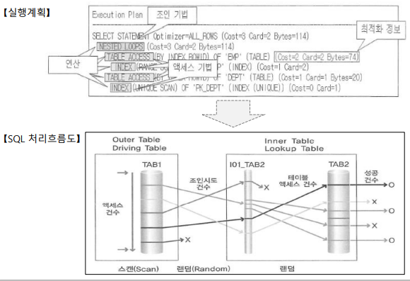 SQL 처리 흐름도