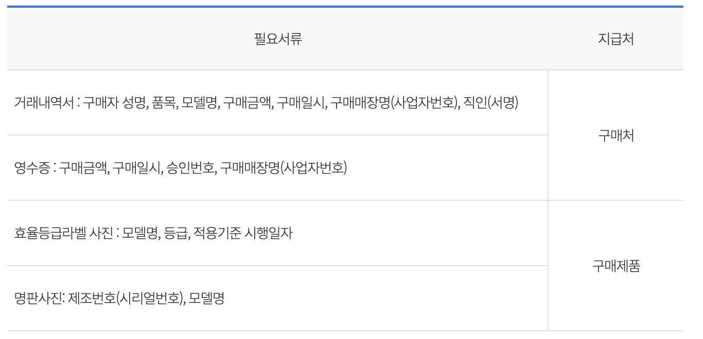 가전제품 구매비용 지원 시 필요한 서류를 정리해 놓은 표