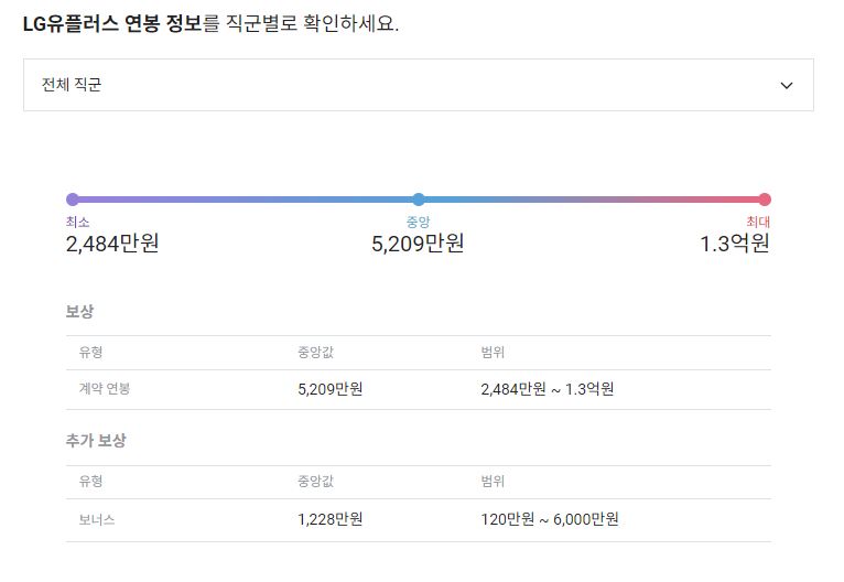 LG유플러스 기업 평균 연봉 및 성과급