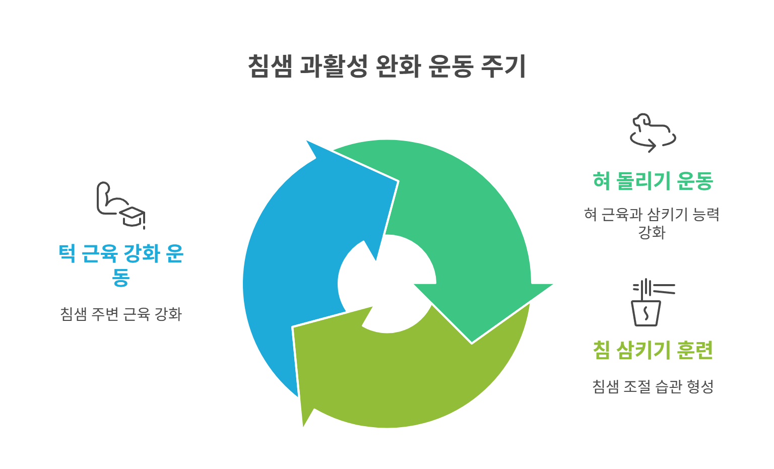 침샘 과다 분비 완화 운동