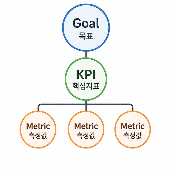 Goal은 목표, KPI는 핵심지표, Metric은 측정값이라는 관계를 설명하는 이미지
