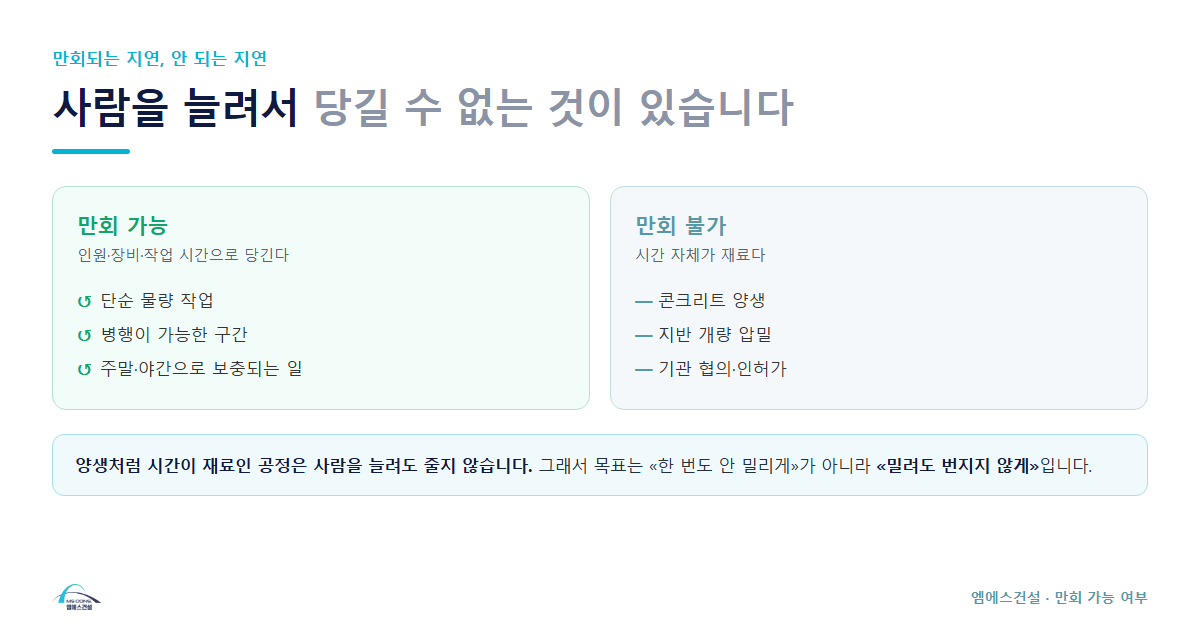 만회 가능한 지연과 만회 불가능한 지연 비교 — 양생·압밀·인허가는 사람을 늘려도 줄지 않는다