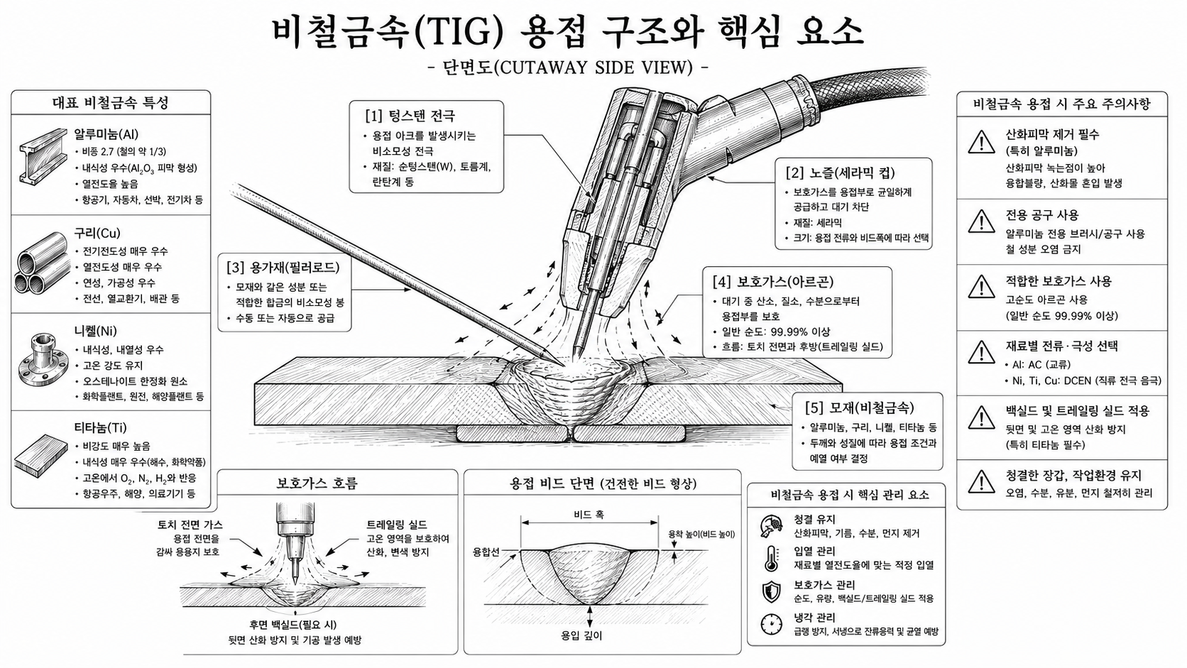 TIG용접