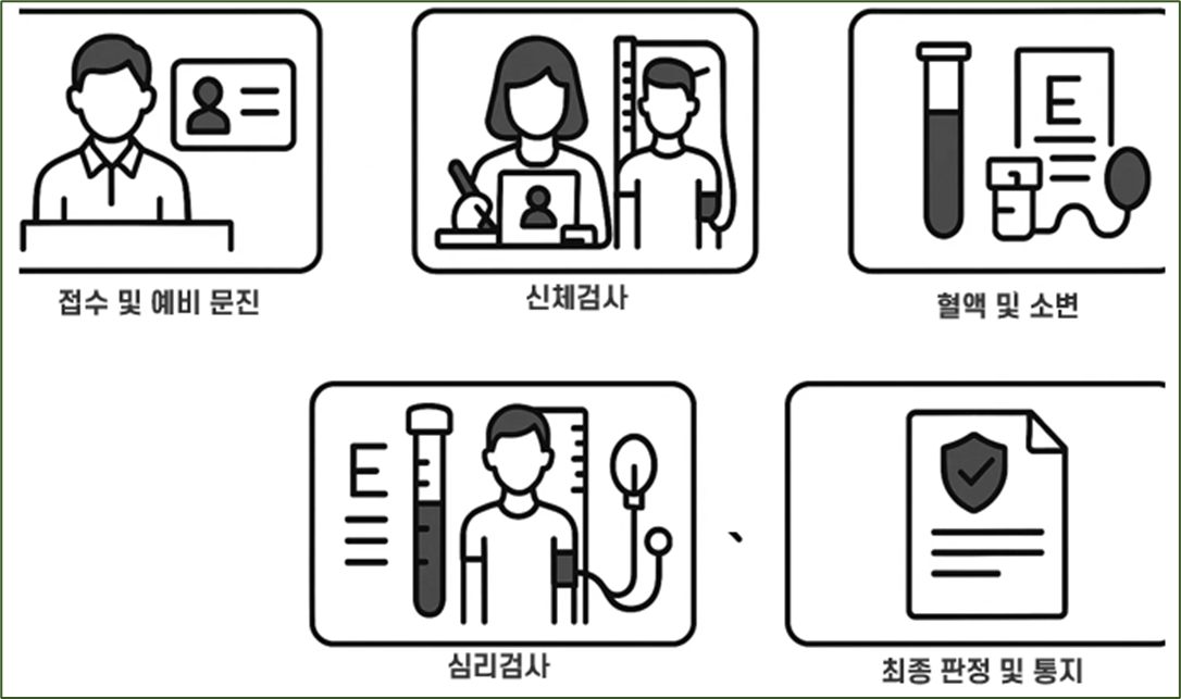 검사의 주요 절차