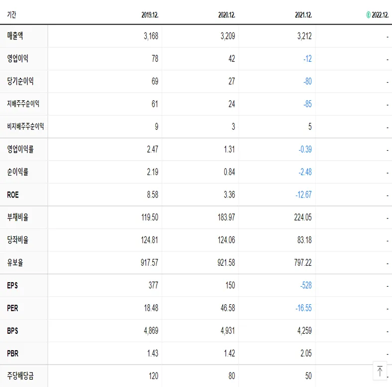 에스넷 재무제표