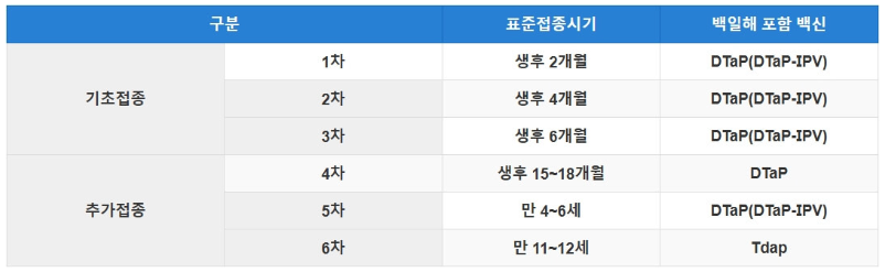 백일해 예방접종 시기