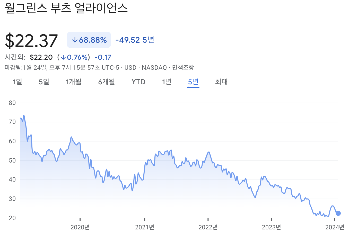 월그린 부츠 얼라이언스 주가