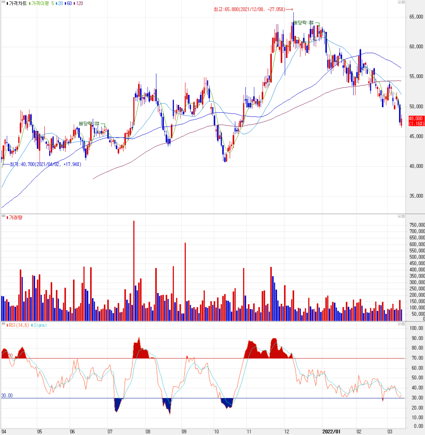 하나머티리얼즈 - 주식 시세 (일봉: 2021.04~ 2022.03)