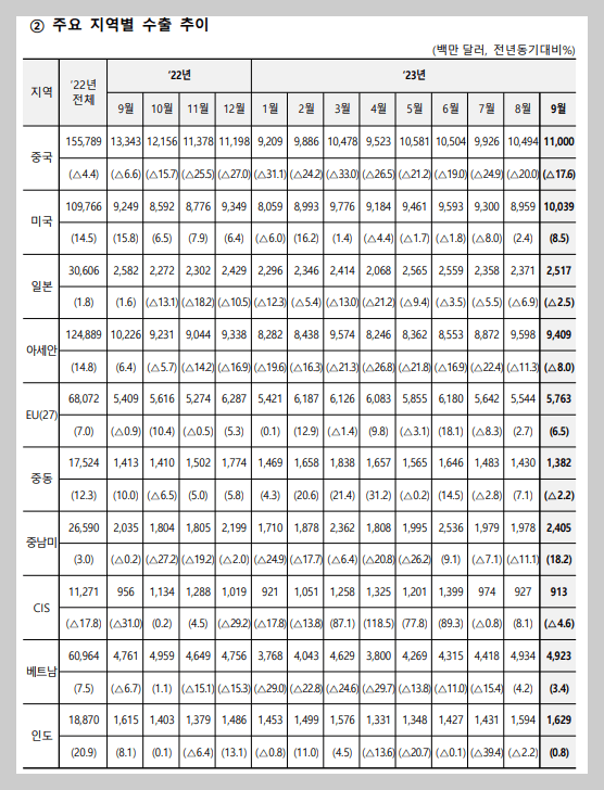 주요 지역별 수출 통계