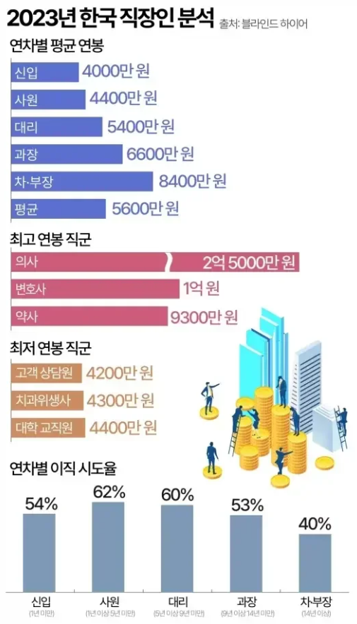 각종 연봉관련 데이터