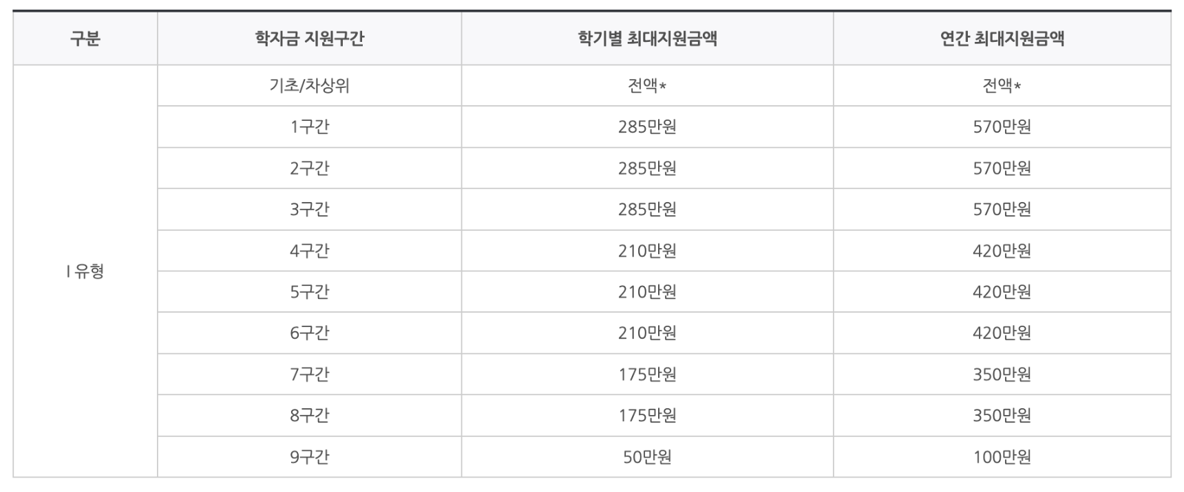 국가장학금 신청방법 및 기간