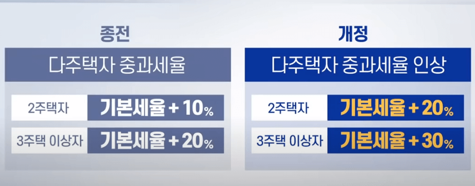 다주택자-양도세-중과세율표