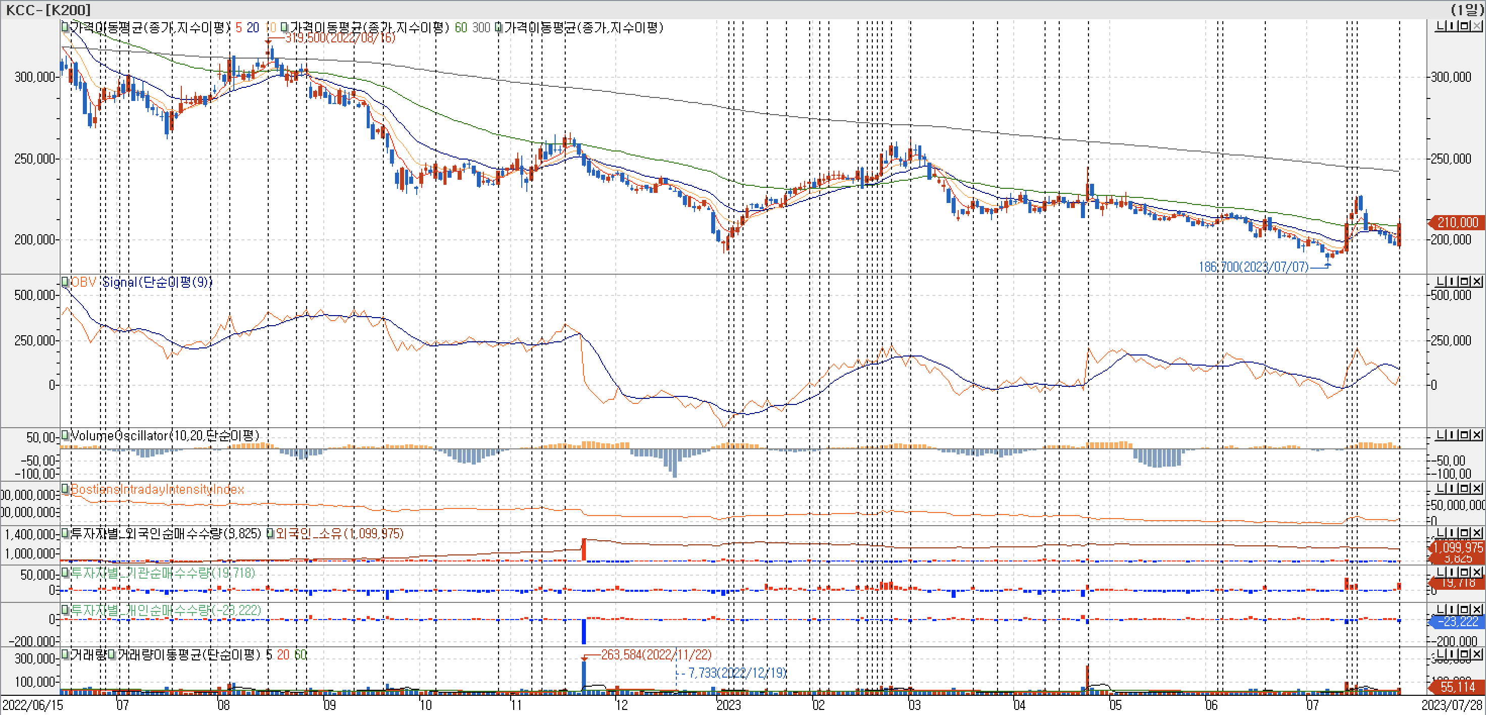 3. 봉 차트 - OBV, VolumeOscillator, BIII, 외국인, 기관, 개인 매수-KCC