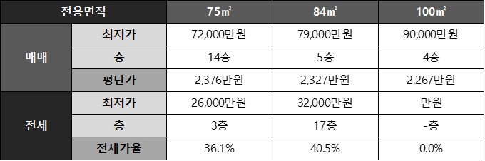 새뜸마을3단지 아파트 네이버 시세 요약