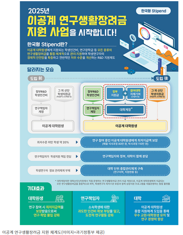 이공계 연구생활장려금 확대(35개 대학, 5만명 지원, 박사 월110만원)
