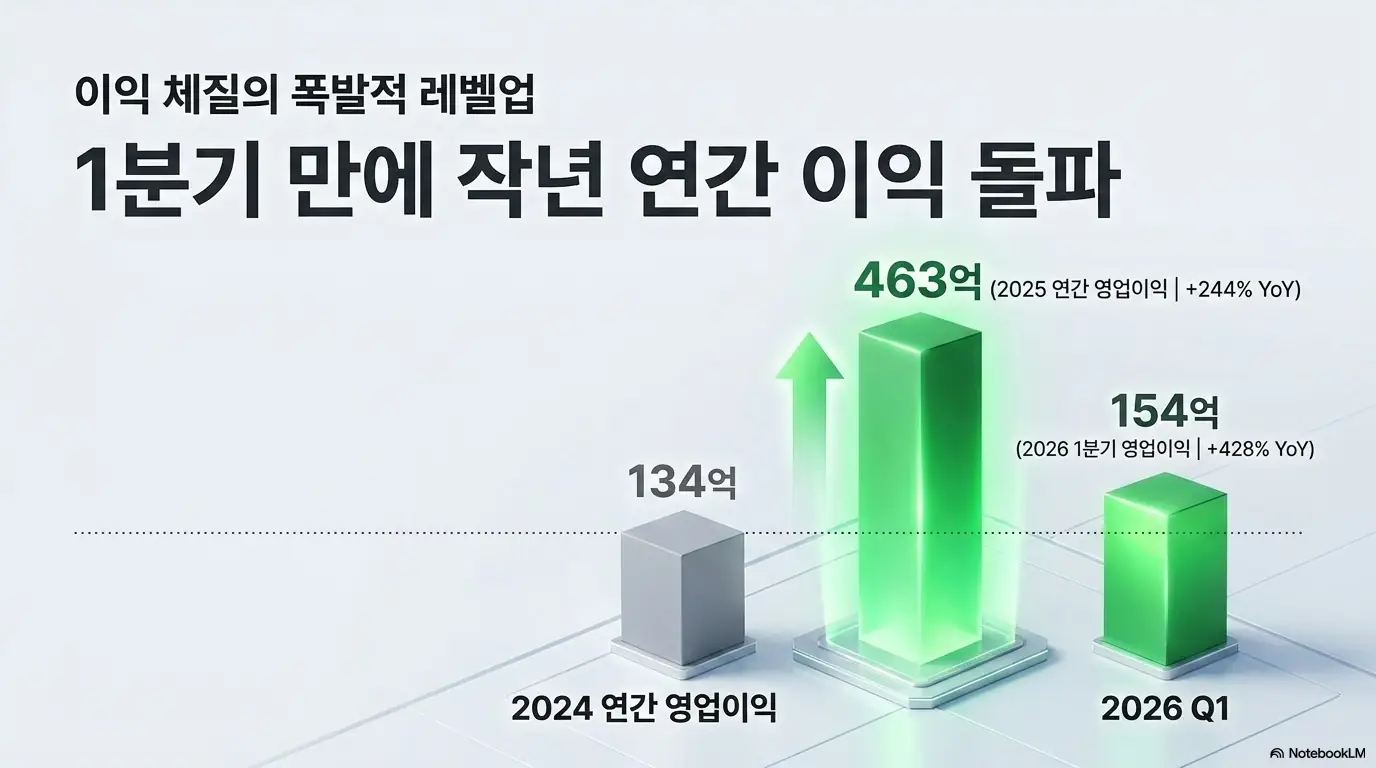 프로텍 주가 전망: 프로텍의 이익 체질 레벨업을 막대그래프로 보여주는 그림. 2024년 연간 영업이익 134억원에서 2025년 463억원으로 244퍼센트 급증했고, 2026년 1분기에만 154억원을 기록하며 한 분기 만에 작년 연간 이익을 넘어선 흐름을 시각적으로 전달함