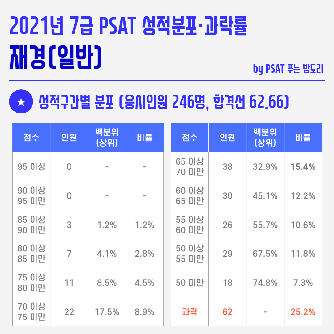 2021년 국가직 7급 PSAT 성적분포 과락률 - 재경