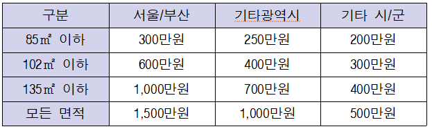 청약예부금 전환제도 총정리