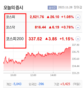 코스피 코스닥 코스피 200